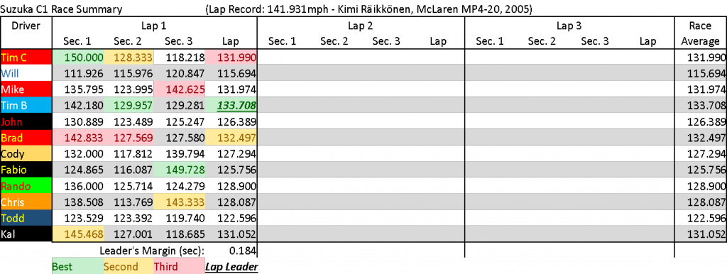 SuzukaC1Summary.png