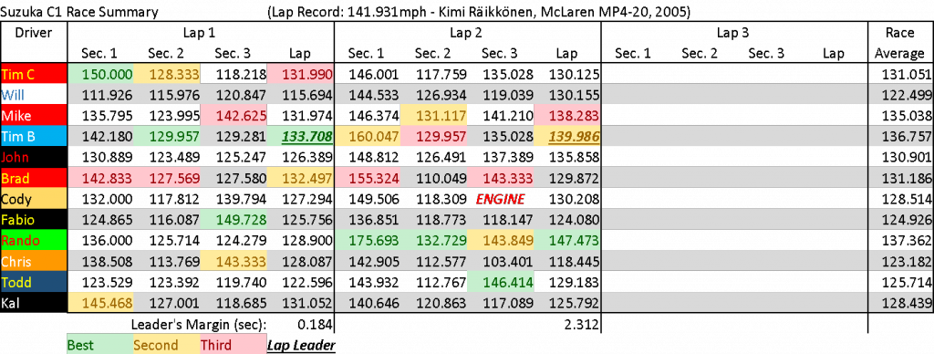 SuzukaC1Summary.png