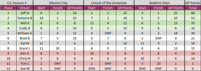 C2S3 final standings.png