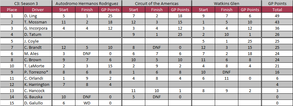 C3 Standings.png