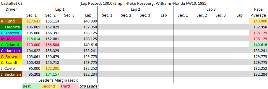 Castellet C3 summary.png