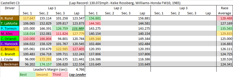 Castellet C3 summary.png