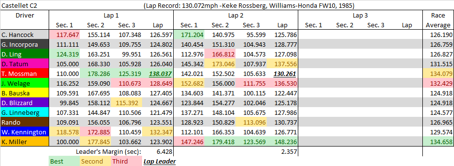 Castellet C2 summary.png