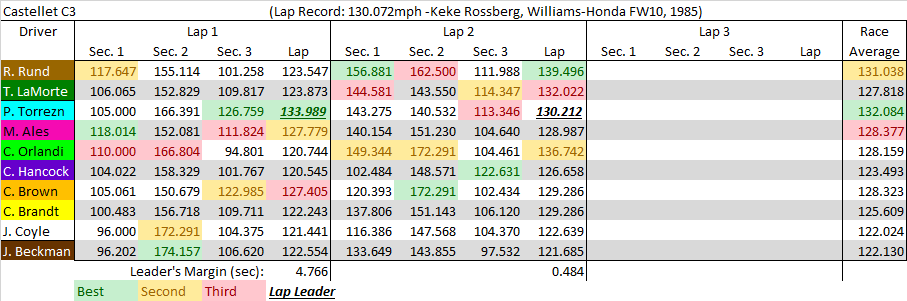 Castellet C3 summary.png