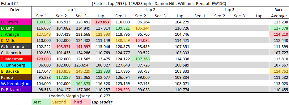 Estoril C2 summary.png