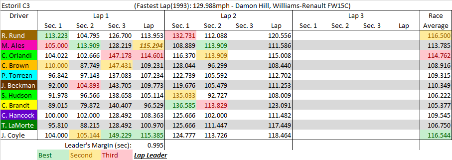 Estoril C3 summary.png