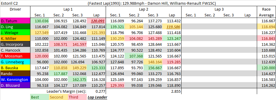 Estoril C2 summary.png