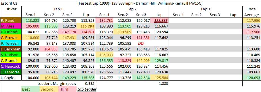 Estoril C3 summary.png