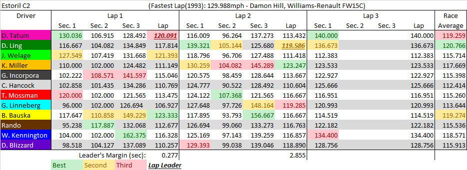 Estoril C2 summary.png