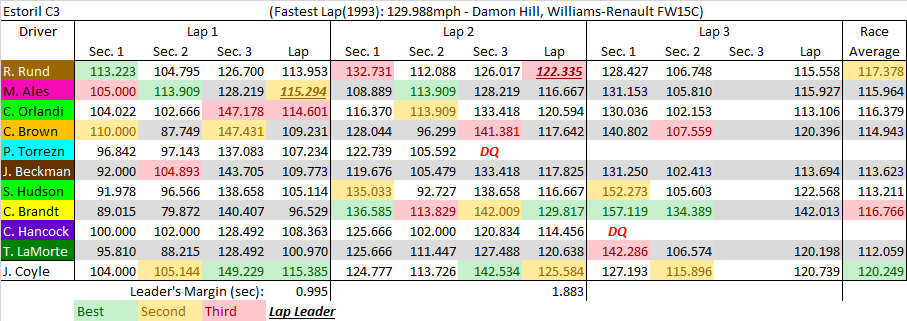 Estoril C3 summary.png