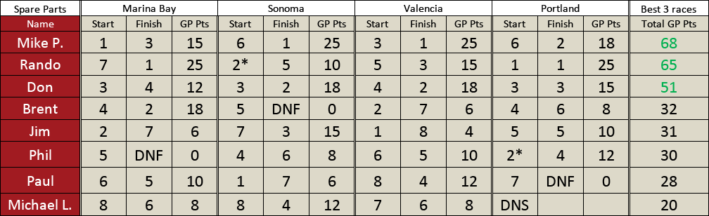 SP Final Standings.png