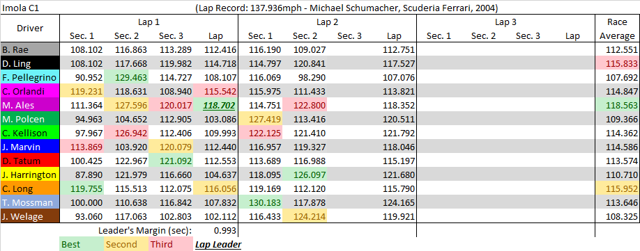 Imola C1 summary.png