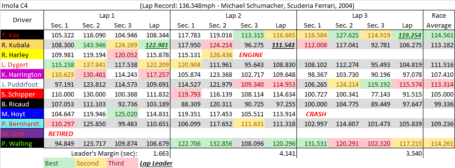 Imola C4 summary.png